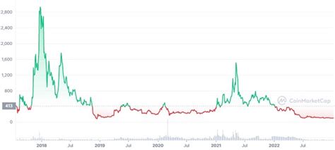 Bitcoin Cash Bch Price Prediction And Forecast 2023 2030 Trading