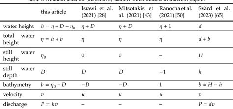 Table From Structure Preserving Numerical Methods For Two Nonlinear