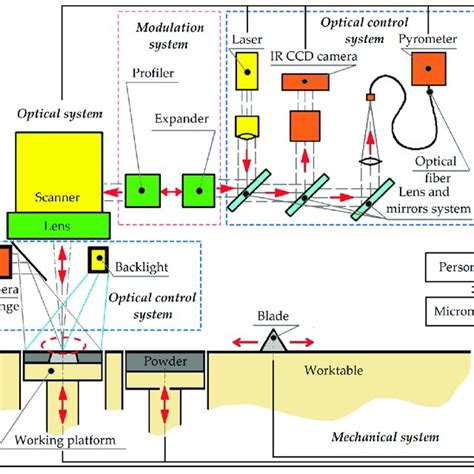 Experimental Setup Where Ccd Is A Charge Coupled Device Ir Is Infrared Download Scientific