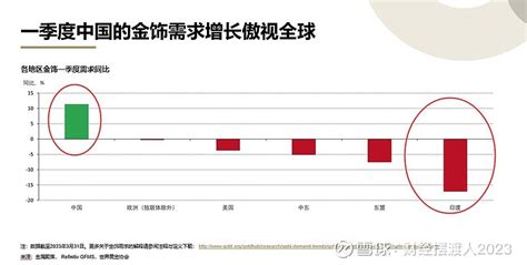 5月5日，世界黄金协会发布了全球黄金一季度需求报告，我们选取一些重要信息和大家分享1、 持续的央行购金和 中国黄金 消费 雪球