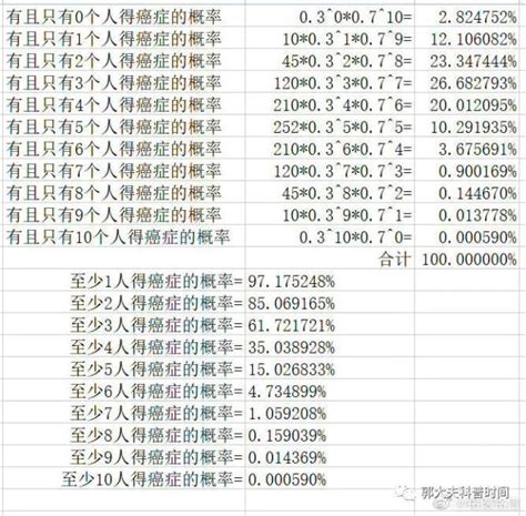 10人中，有7个人患癌的概率有多少？（按30％发病概率算）腾讯新闻