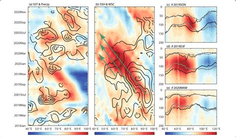 Hovm Ller Diagrams Of A Ssta Shading And Precipitation Anomalies