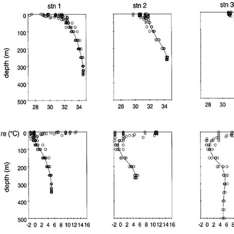 Vertical Distribution Of Salinity And Temperature At Station 1 For