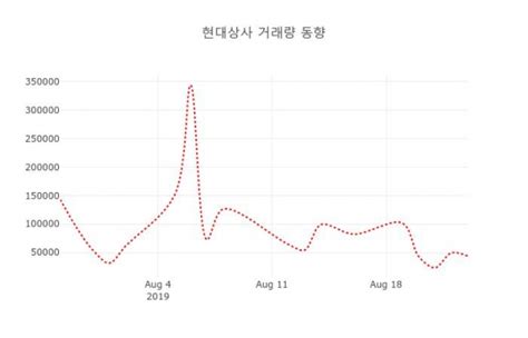 현대상사 011760 오후 12시 39분 기준 및 주체별 매매동향 데일리시큐