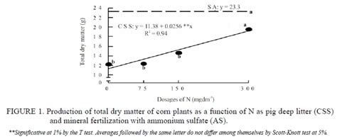 Scielo Brasil Nitrogen Fertilization By Deep Bedding Swine