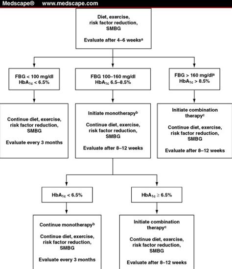 Type 1 Diabetes Treatment Algorithm - DiabetesWalls