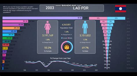 Lao PDR Population Info And Statistics From 1960 2020 YouTube