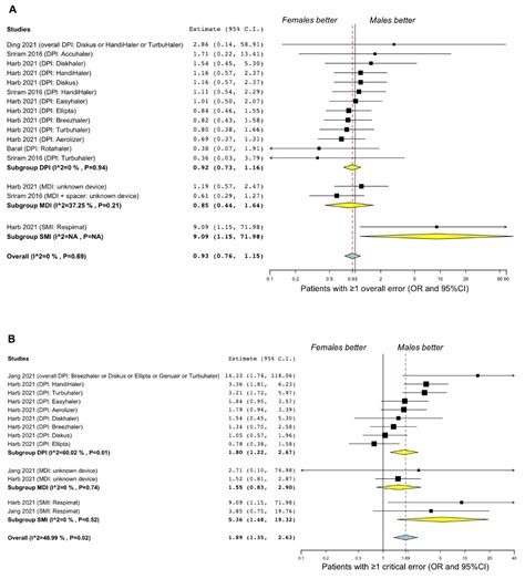 Pharmaceutics Free Full Text Impact Of Sex On Proper Use Of Inhaler Devices In Asthma And