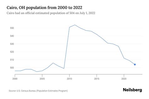 Cairo, OH Population by Year - 2023 Statistics, Facts & Trends - Neilsberg