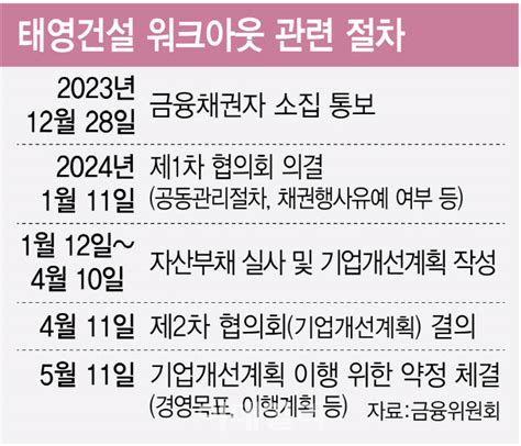 태영건설 결국 워크아웃行건설업 대책 연초 발표