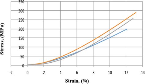 Stress Strain Curves For Carbonepoxy Specimens Download Scientific