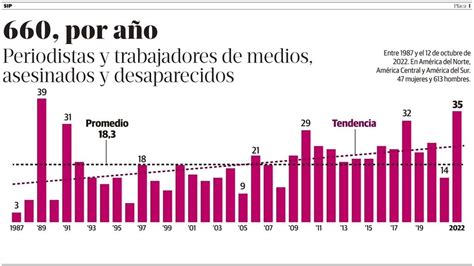 El Reclamo De La Sip Por La Ola De Violencia Imparable Contra Los