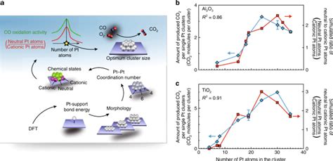 CO Oxidation Activity Of Non Reducible Oxide Supported Mass Selected