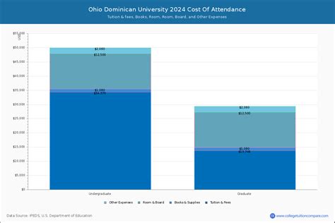 Ohio Dominican University - Tuition & Fees, Net Price