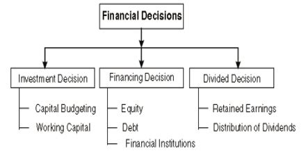 Financing Decision QS Study