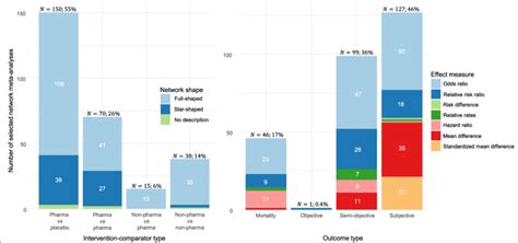 Stacked Bar Chart Of Intervention Comparator Type And Network Shape Download Scientific Diagram