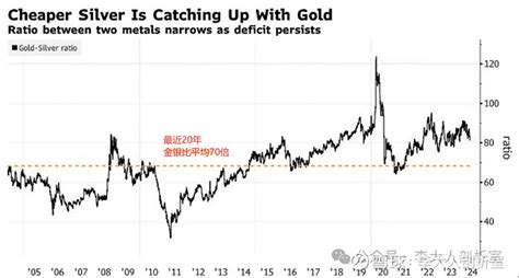 白银创新高！一文看懂白银的定价逻辑 如果你错过了黄金的上涨，可以抓住白银的机会。继黄金创造历史新高后，最近白银连续大涨，昨天白银竟然罕见涨停