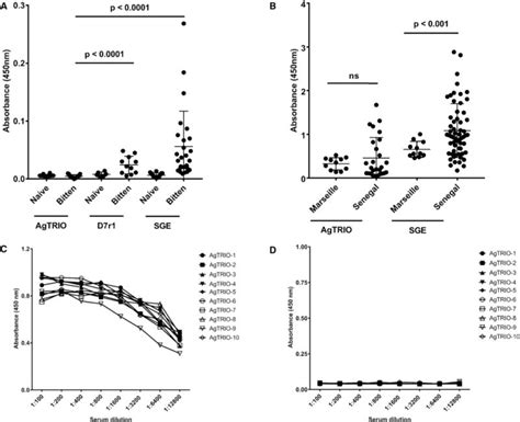 Immunization With Agtrio A Protein In Anopheles Saliva Contributes To