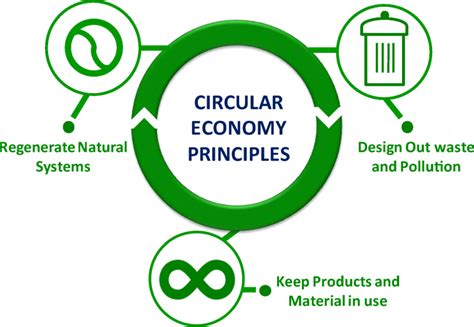 Ellen Macarthur Foundation Circular Economy