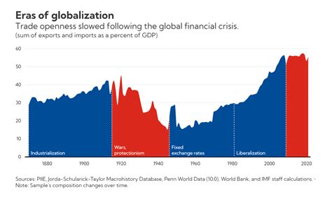 Eras of Globalization – SEPGRA