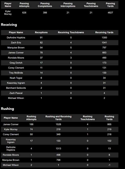 Simulator Projects 2023 Stats For Kyler Murray Deandre Hopkins