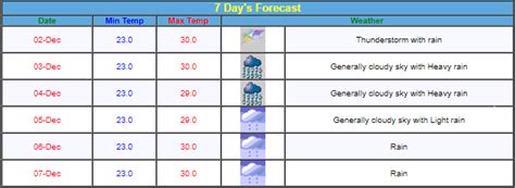 Todays Weather Chennai: Heavy Rains Till Dec 4, Rain Expected All Week ...