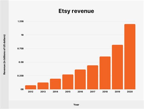 Etsy User And Revenue Stats How Many People Shop On Etsy In 2023