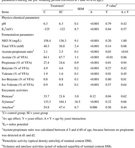 Table 2 From Implantation Du Microbiote Et Mise En Place Des Fonctions