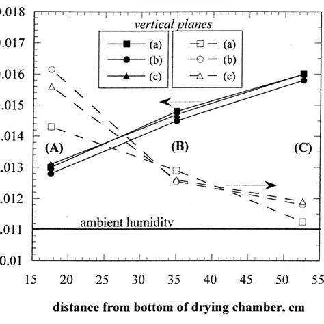 Air Humidity And Temperature Variation With Respect To Vertical Download Scientific Diagram