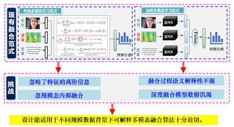 我院在多模态机器学习方面取得重要进展 山西大学大数据科学与产业研究院