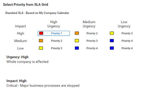 Sla Response Time Infiniwiz Procedure For Identifying Low Medium