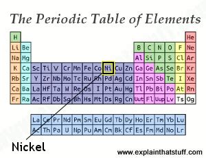 Nickel An Introduction Explain That Stuff