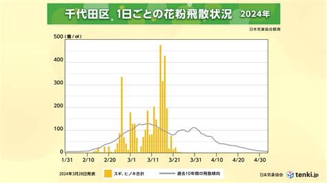 日本気象協会 2024年 春の花粉飛散予測（第5報） ～4月上旬はヒノキ花粉がピーク 本格飛散は4月中旬まででおおむね終了～ Jwa