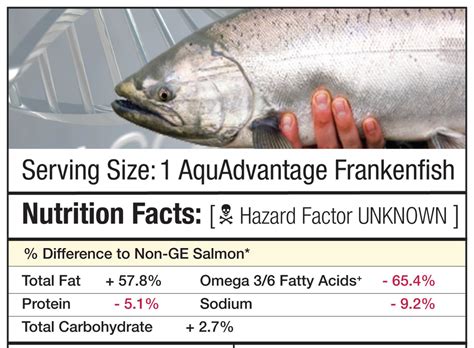 Center For Food Safety Fact Sheets Infographic Nutrition Facts