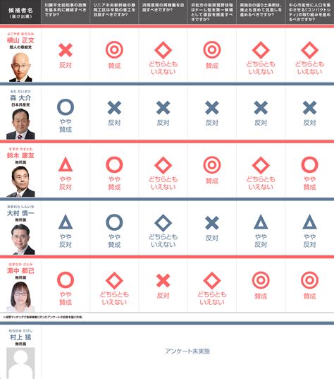 【静岡県知事選挙2024】立候補者の政策を一覧で比較！賛否が分かれたのはどの政策？522回答追加） ｜ 日本最大の選挙・政治情報サイトの