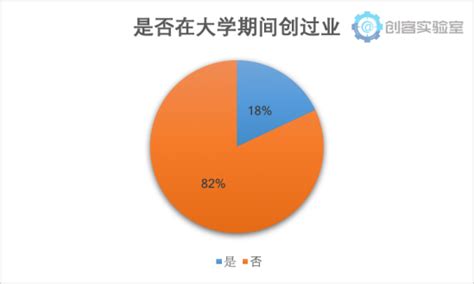 《2018年大学生创业意愿调研报告》发布 揭当下大学生创业新动向tom资讯