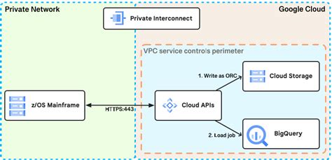 Mainframe Connector architecture | Google Cloud