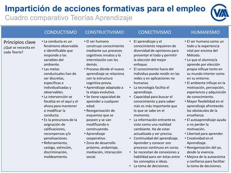 Cuadros Comparativos Teorías Del Aprendizaje 30 05 2023 V1 Ppt