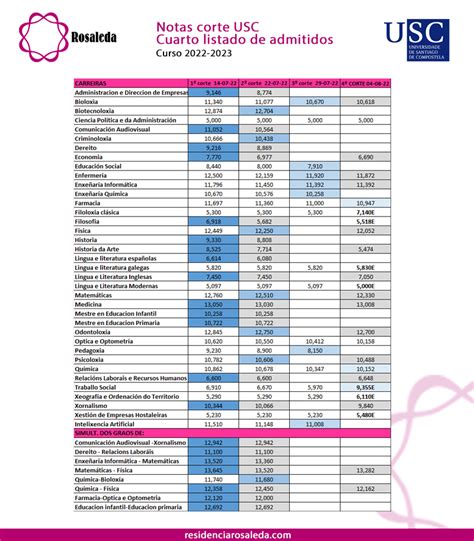 Evolución Notas de Corte USC 2022 Residencia Rosaleda