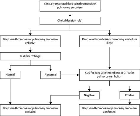 Deep Vein Thrombosis And Pulmonary Embolism The Lancet