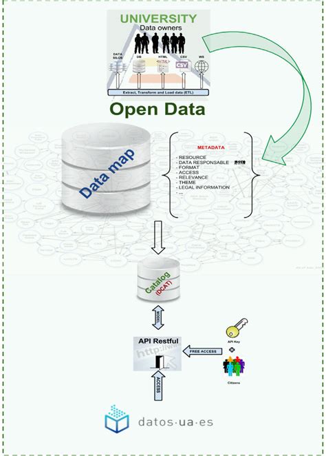 Open Data Portal Architecture Download Scientific Diagram