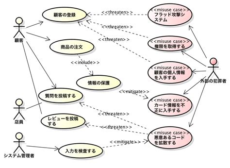 ユースケース図を応用したセキュリティ分析手法：ミスユースケース Astah In 5 Min