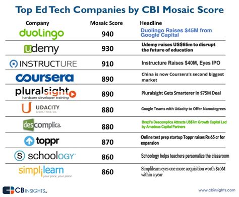 10 Of The Worlds Hottest Ed Tech Startups