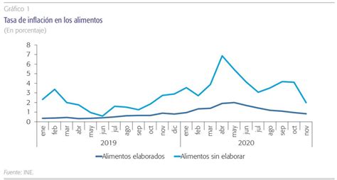 El impacto de la COVID 19 en la inflación Funcas