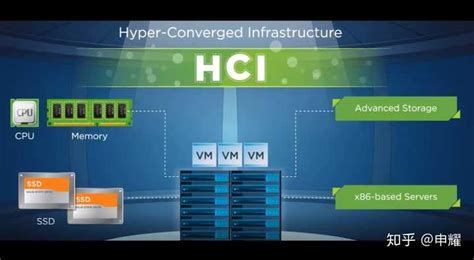 什么是超融合架构，听说美国nutanix和simplivity是这个领域的旗帜，而去年vmware 推出的evo也是这方面的产品 知乎