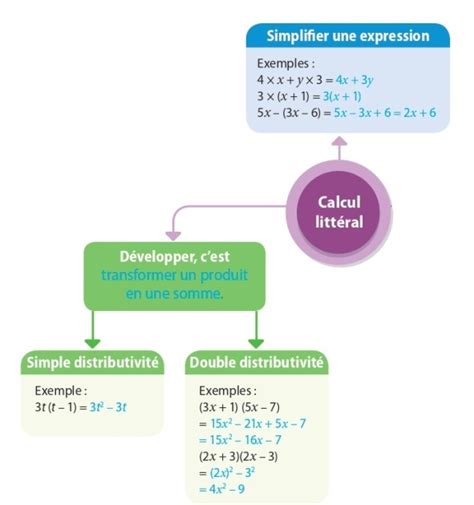 Développer et réduire une expression littérale