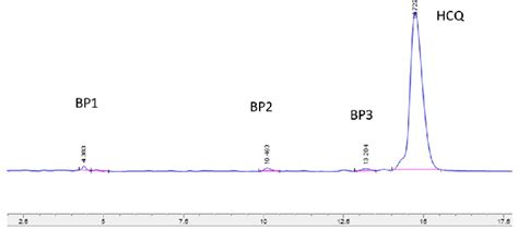 Chromatogram Of Hcq And Its Three Main By Products Bp1 Bp2 And Bp3 Download Scientific Diagram