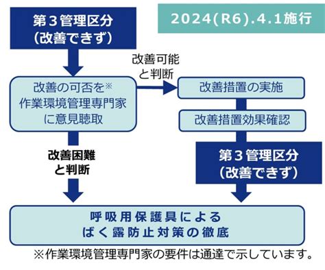 【環境法令解説シリーズ】2022～2024年施行 労働安全衛生法ポイント解説5規制緩和措置等 株式会社マネジメントオフィスいまむら