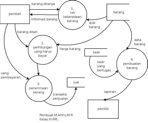Pengertian Dan Contoh Dfd Erddan Use Case Rpl4rt