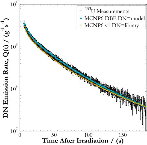 Delayed Neutron Emission Rates From 233 U Measurements MCNP6v1 With